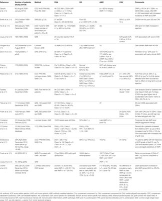 Significance of Anti-HLA Antibodies on Adult and Pediatric Heart Allograft Outcomes